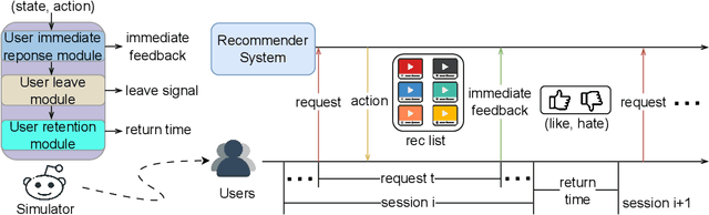 Figure 2 for KuaiSim: A Comprehensive Simulator for Recommender Systems