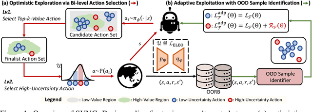 Figure 1 for A Simple Unified Uncertainty-Guided Framework for Offline-to-Online Reinforcement Learning