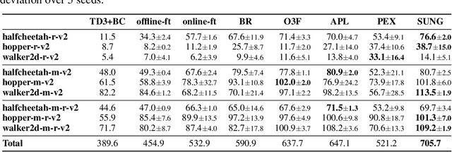 Figure 2 for A Simple Unified Uncertainty-Guided Framework for Offline-to-Online Reinforcement Learning