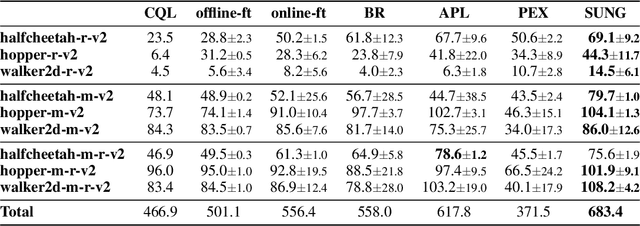 Figure 3 for A Simple Unified Uncertainty-Guided Framework for Offline-to-Online Reinforcement Learning