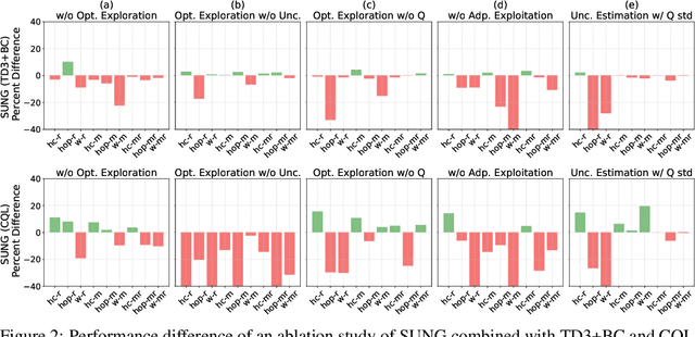 Figure 4 for A Simple Unified Uncertainty-Guided Framework for Offline-to-Online Reinforcement Learning