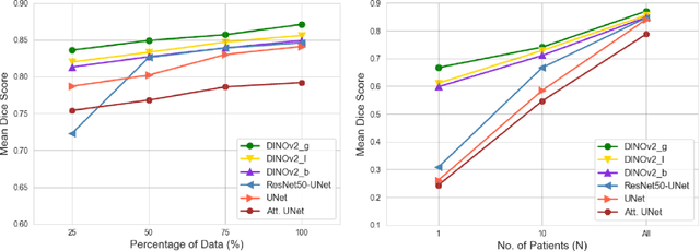 Figure 3 for Assessing the Performance of the DINOv2 Self-supervised Learning Vision Transformer Model for the Segmentation of the Left Atrium from MRI Images