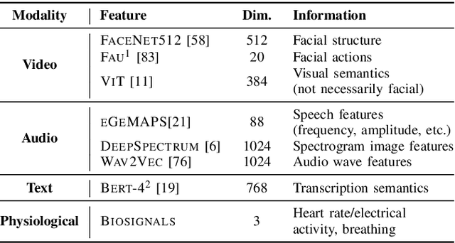 Figure 3 for Improving Personalisation in Valence and Arousal Prediction using Data Augmentation