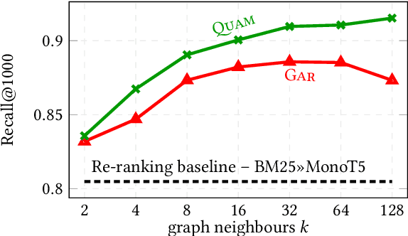 Figure 1 for Quam: Adaptive Retrieval through Query Affinity Modelling