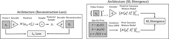 Figure 1 for Interpretable Representation Learning from Videos using Nonlinear Priors