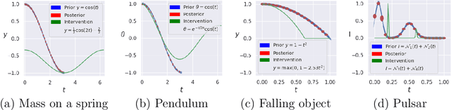 Figure 3 for Interpretable Representation Learning from Videos using Nonlinear Priors