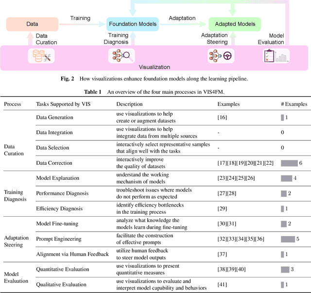 Figure 2 for Foundation Models Meet Visualizations: Challenges and Opportunities