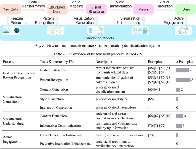 Figure 3 for Foundation Models Meet Visualizations: Challenges and Opportunities