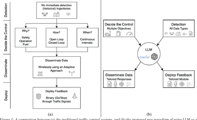 Figure 1 for Large Language Models (LLMs) as Traffic Control Systems at Urban Intersections: A New Paradigm