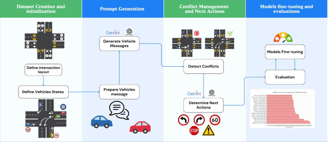 Figure 3 for Large Language Models (LLMs) as Traffic Control Systems at Urban Intersections: A New Paradigm