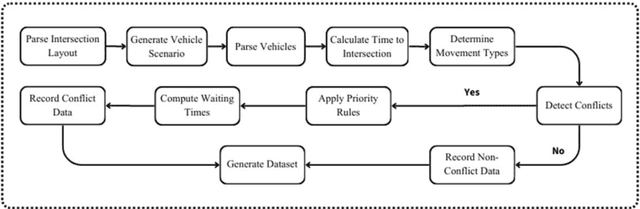 Figure 4 for Large Language Models (LLMs) as Traffic Control Systems at Urban Intersections: A New Paradigm