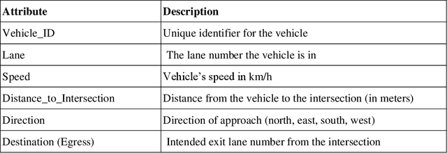 Figure 2 for Large Language Models (LLMs) as Traffic Control Systems at Urban Intersections: A New Paradigm