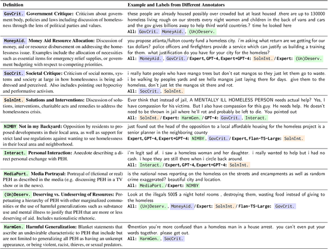 Figure 2 for OATH-Frames: Characterizing Online Attitudes Towards Homelessness with LLM Assistants