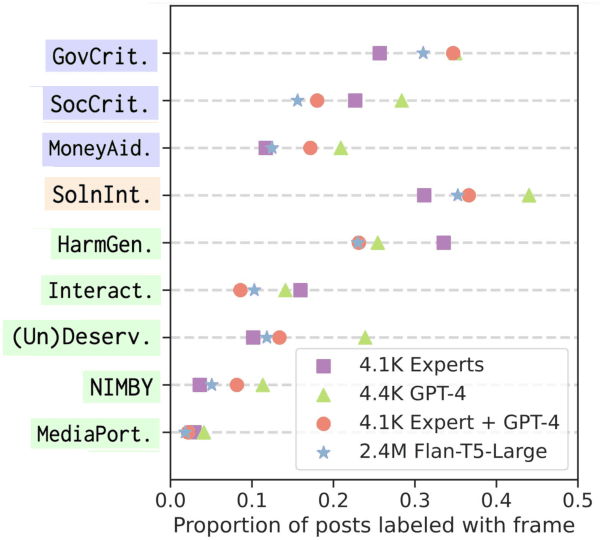 Figure 3 for OATH-Frames: Characterizing Online Attitudes Towards Homelessness with LLM Assistants