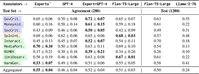 Figure 4 for OATH-Frames: Characterizing Online Attitudes Towards Homelessness with LLM Assistants