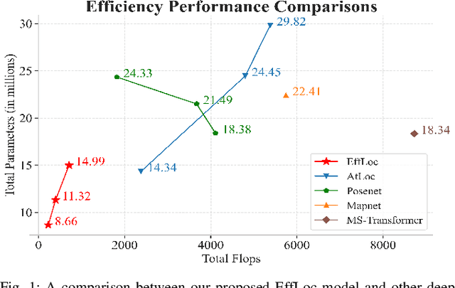 Figure 1 for EffLoc: Lightweight Vision Transformer for Efficient 6-DOF Camera Relocalization