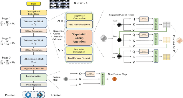 Figure 2 for EffLoc: Lightweight Vision Transformer for Efficient 6-DOF Camera Relocalization