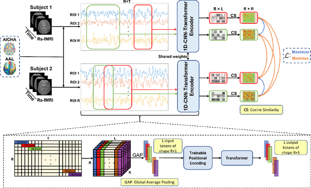 Figure 4 for VarCoNet: A variability-aware self-supervised framework for functional connectome extraction from resting-state fMRI