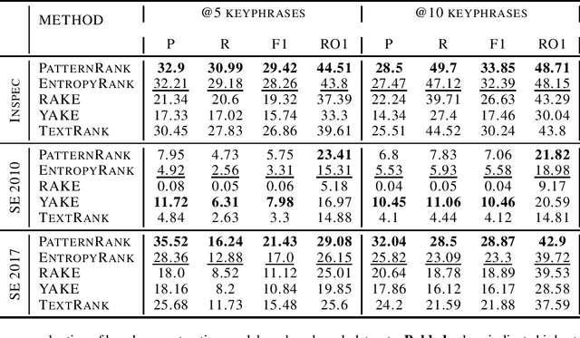 Figure 2 for EntropyRank: Unsupervised Keyphrase Extraction via Side-Information Optimization for Language Model-based Text Compression