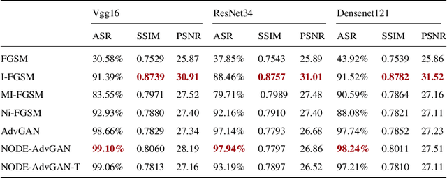 Figure 4 for NODE-AdvGAN: Improving the transferability and perceptual similarity of adversarial examples by dynamic-system-driven adversarial generative model