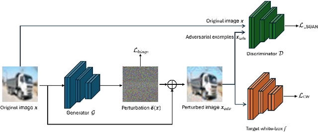 Figure 3 for NODE-AdvGAN: Improving the transferability and perceptual similarity of adversarial examples by dynamic-system-driven adversarial generative model