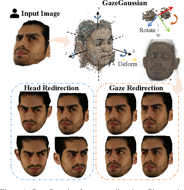 Figure 1 for GazeGaussian: High-Fidelity Gaze Redirection with 3D Gaussian Splatting