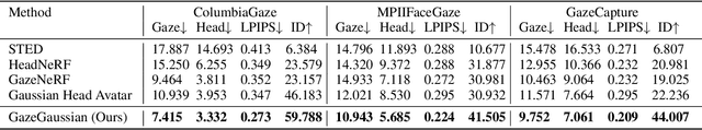 Figure 4 for GazeGaussian: High-Fidelity Gaze Redirection with 3D Gaussian Splatting