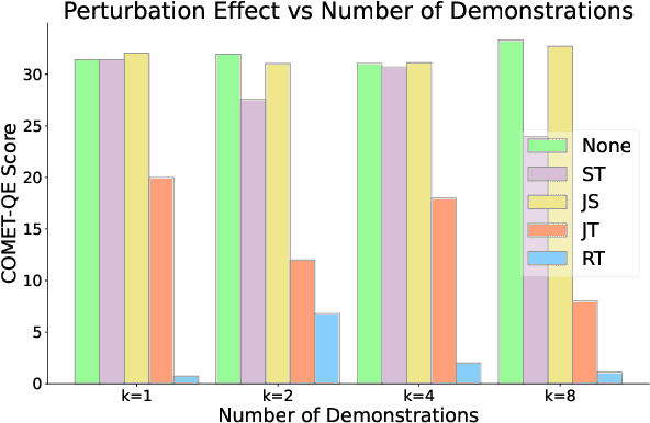 Figure 2 for Dissecting In-Context Learning of Translations in GPTs