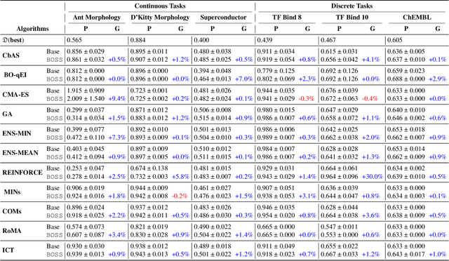 Figure 2 for Boosting Offline Optimizers with Surrogate Sensitivity