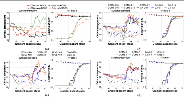Figure 3 for Boosting Offline Optimizers with Surrogate Sensitivity