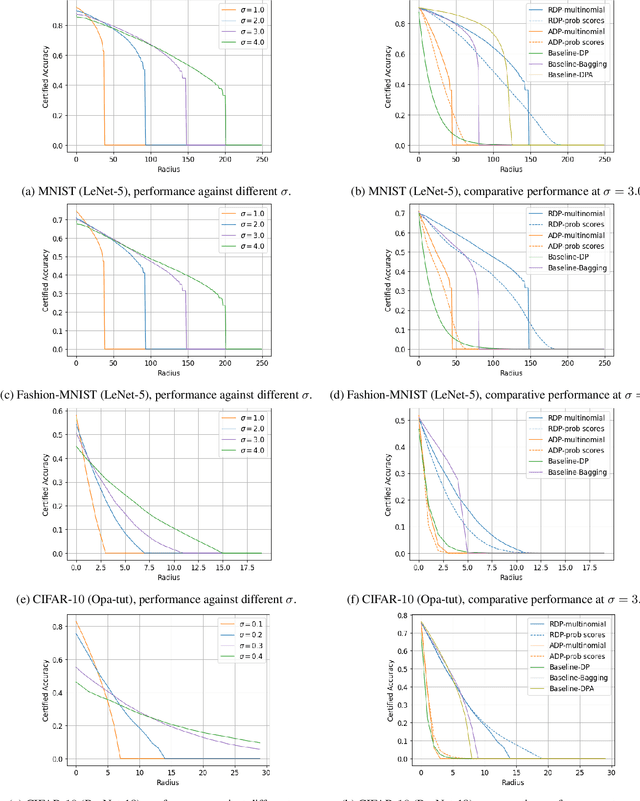 Figure 2 for Enhancing the Antidote: Improved Pointwise Certifications against Poisoning Attacks