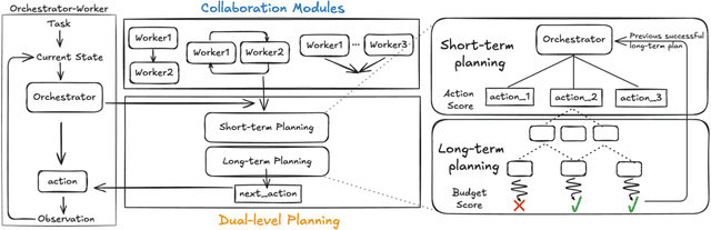 Figure 1 for FutureWeaver: Planning Test-Time Compute for Multi-Agent Systems with Modularized Collaboration