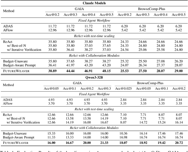 Figure 2 for FutureWeaver: Planning Test-Time Compute for Multi-Agent Systems with Modularized Collaboration