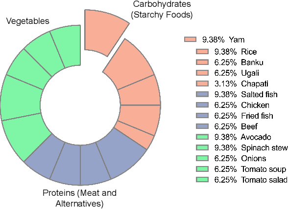 Figure 4 for Dietary Assessment with Multimodal ChatGPT: A Systematic Analysis