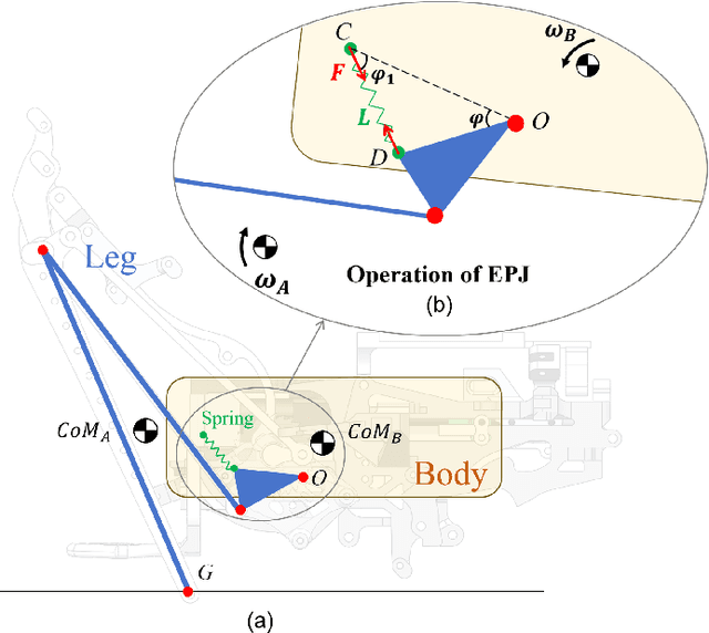 Figure 2 for Modeling and simulation of a mechanism for suppressing the flipping problem of a jumping robot