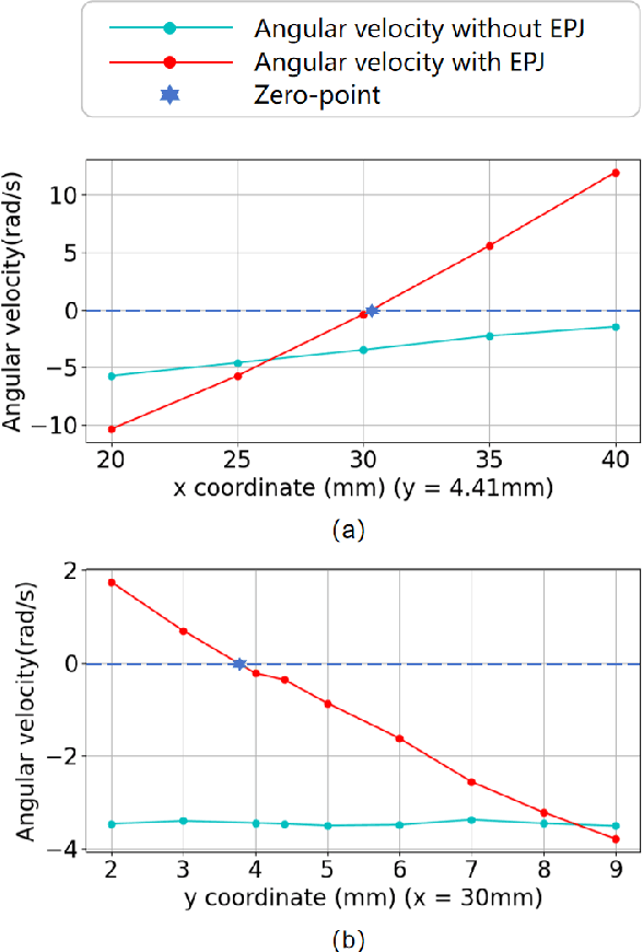 Figure 4 for Modeling and simulation of a mechanism for suppressing the flipping problem of a jumping robot