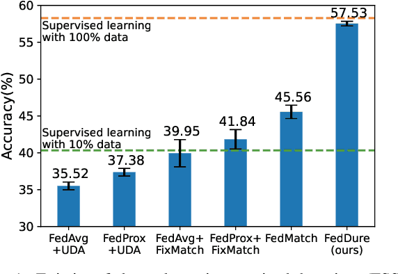 Figure 1 for Combating Data Imbalances in Federated Semi-supervised Learning with Dual Regulators