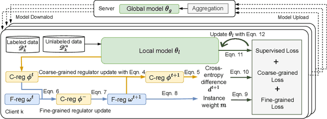 Figure 2 for Combating Data Imbalances in Federated Semi-supervised Learning with Dual Regulators