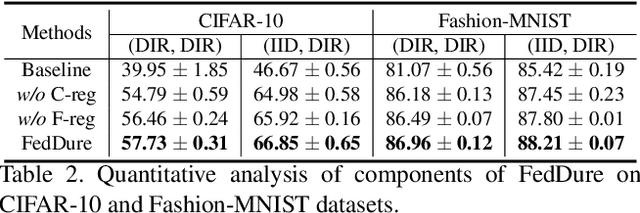 Figure 3 for Combating Data Imbalances in Federated Semi-supervised Learning with Dual Regulators