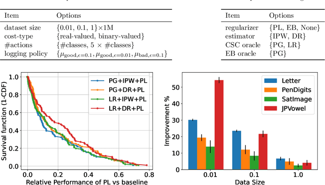 Figure 1 for Oracle-Efficient Pessimism: Offline Policy Optimization in Contextual Bandits