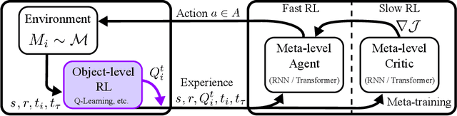 Figure 1 for RL$^3$: Boosting Meta Reinforcement Learning via RL inside RL$^2$