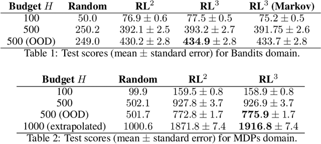 Figure 2 for RL$^3$: Boosting Meta Reinforcement Learning via RL inside RL$^2$