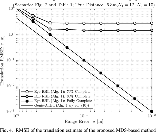 Figure 4 for Robust Egoistic Rigid Body Localization