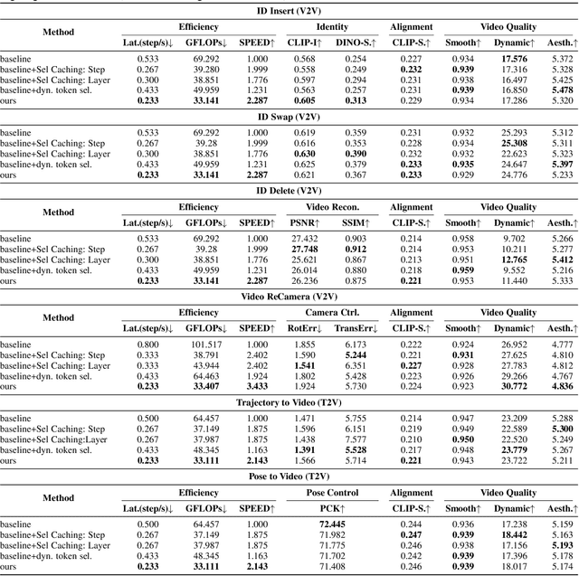 Figure 2 for FullDiT2: Efficient In-Context Conditioning for Video Diffusion Transformers