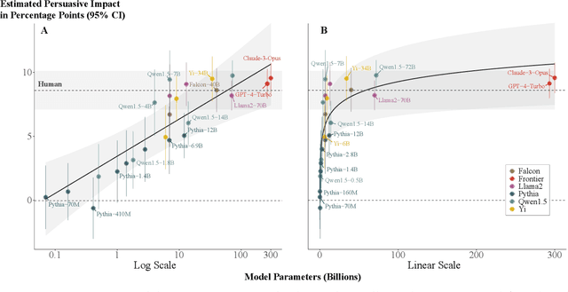 Figure 1 for Evidence of a log scaling law for political persuasion with large language models