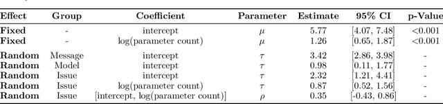 Figure 2 for Evidence of a log scaling law for political persuasion with large language models