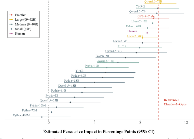 Figure 3 for Evidence of a log scaling law for political persuasion with large language models