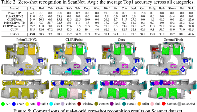 Figure 3 for Uni3D: Exploring Unified 3D Representation at Scale