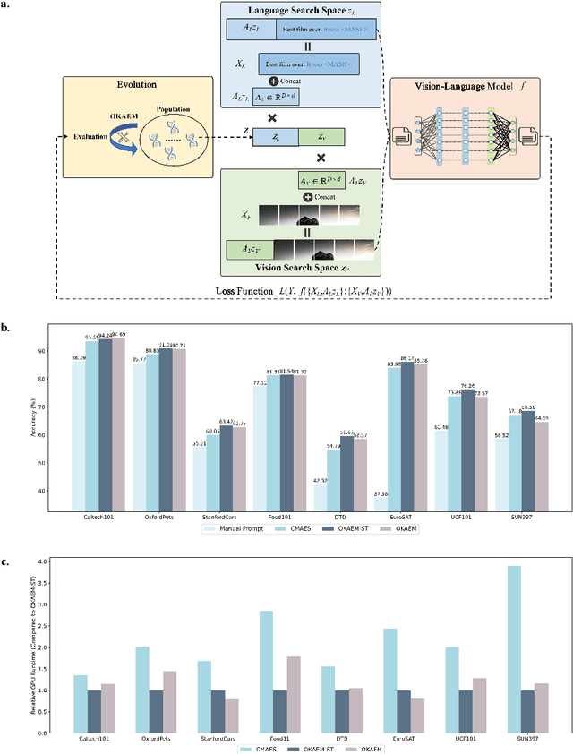 Figure 4 for Learning Evolution via Optimization Knowledge Adaptation