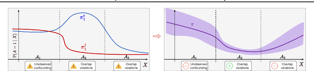 Figure 1 for Meta-Learners for Partially-Identified Treatment Effects Across Multiple Environments